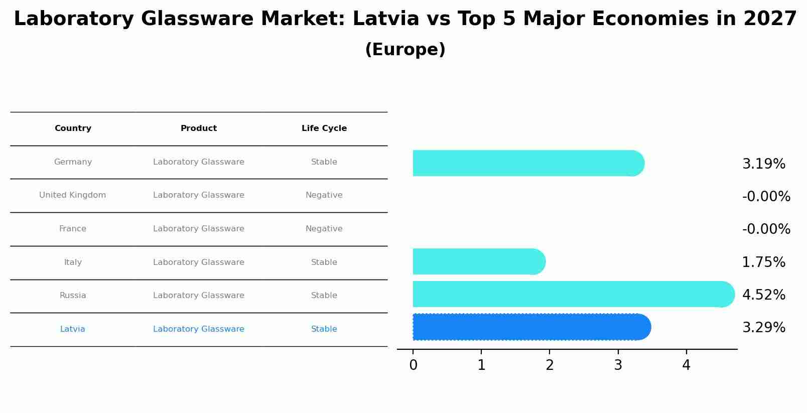 Laboratory Glassware Market: Latvia vs Top 5 Major Economies in 2027 (Europe)