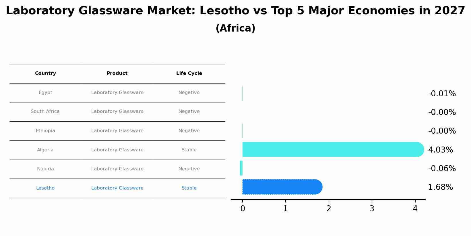 Laboratory Glassware Market: Lesotho vs Top 5 Major Economies in 2027 (Africa)