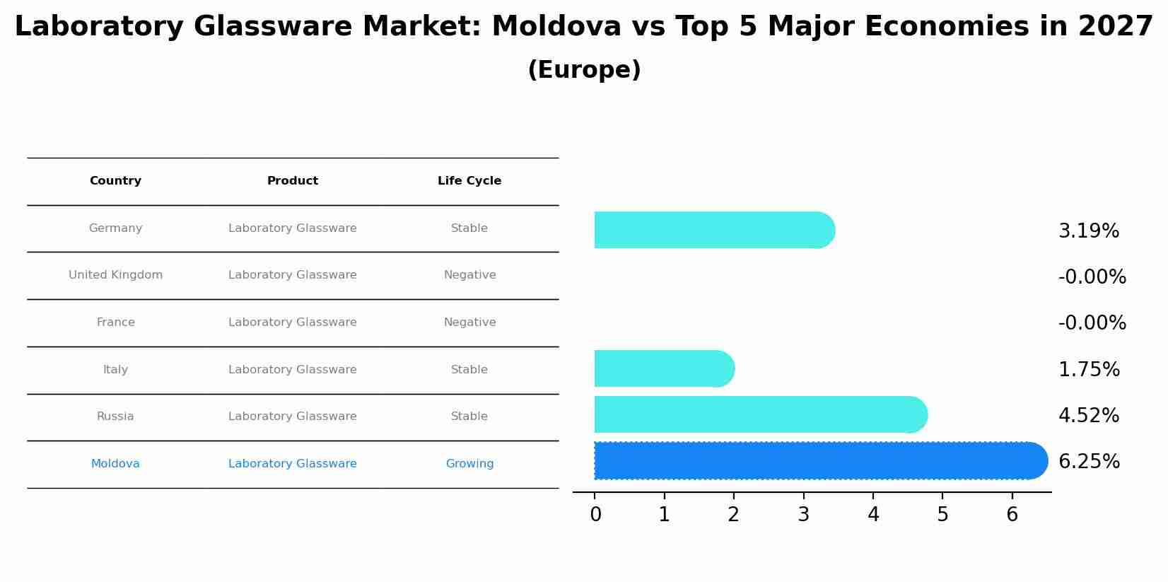 Laboratory Glassware Market: Moldova vs Top 5 Major Economies in 2027 (Europe)