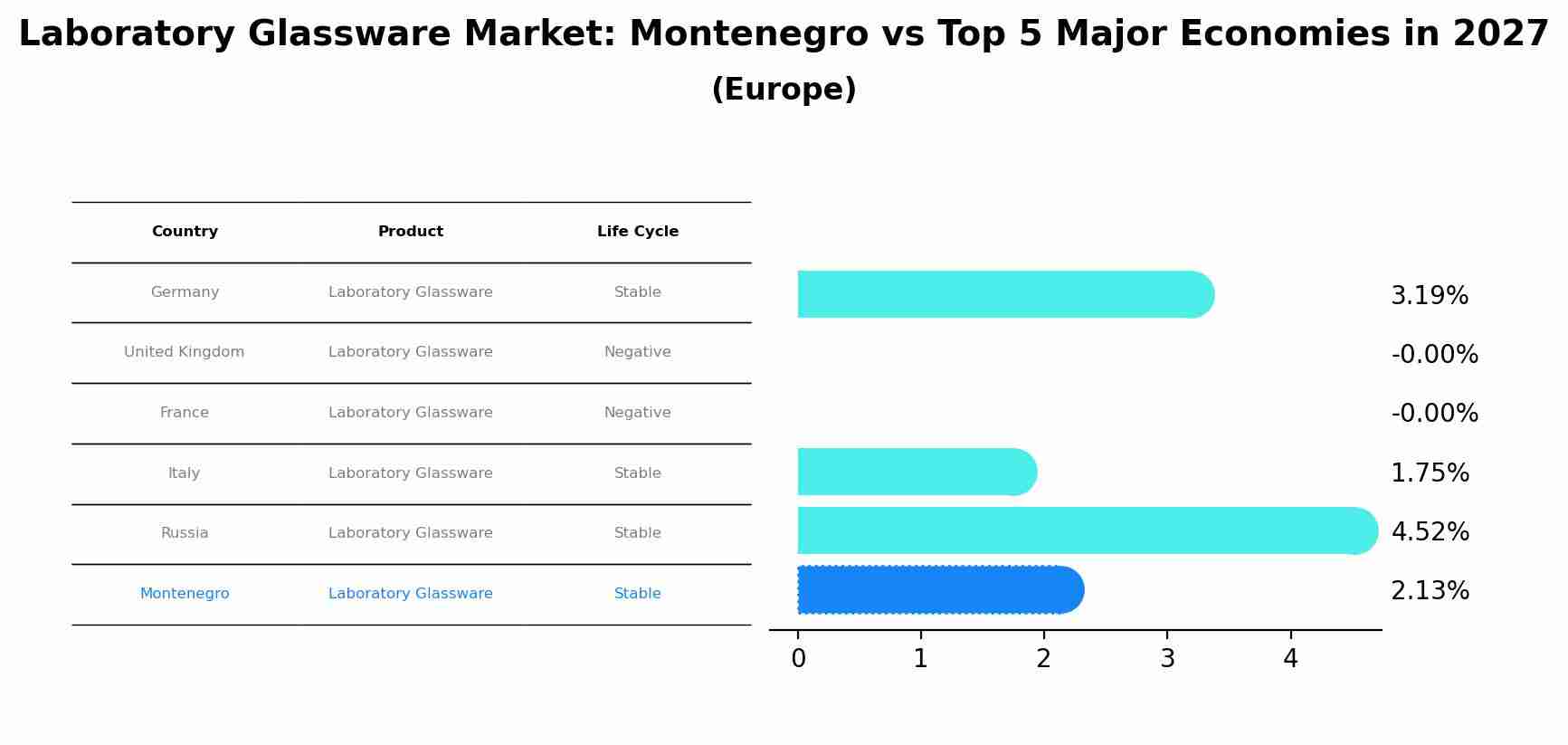 Laboratory Glassware Market: Montenegro vs Top 5 Major Economies in 2027 (Europe)