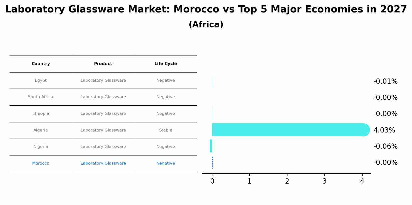 Laboratory Glassware Market: Morocco vs Top 5 Major Economies in 2027 (Africa)