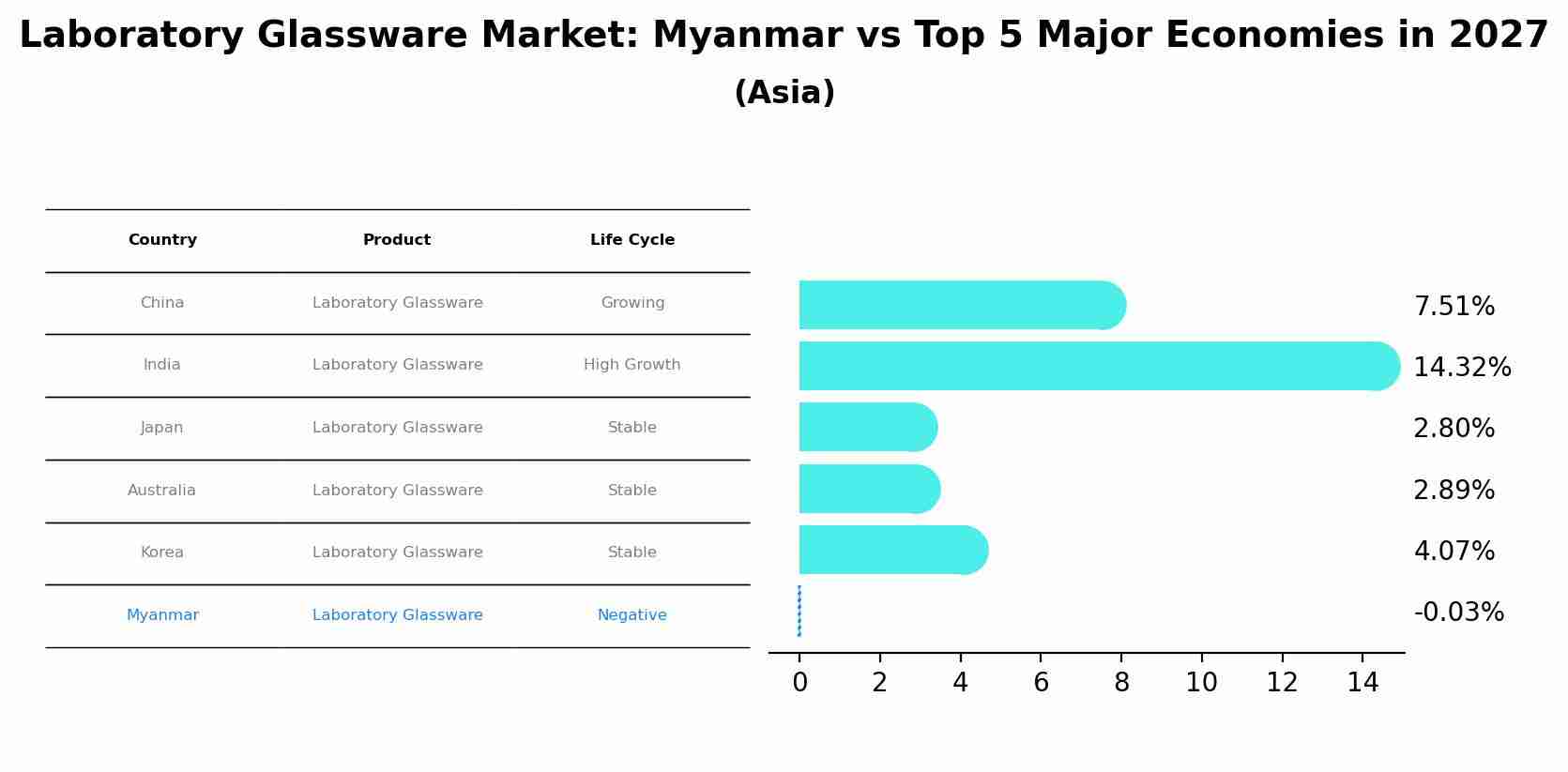 Laboratory Glassware Market: Myanmar vs Top 5 Major Economies in 2027 (Asia)