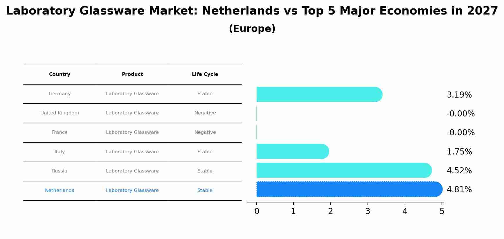 Laboratory Glassware Market: Netherlands vs Top 5 Major Economies in 2027 (Europe)