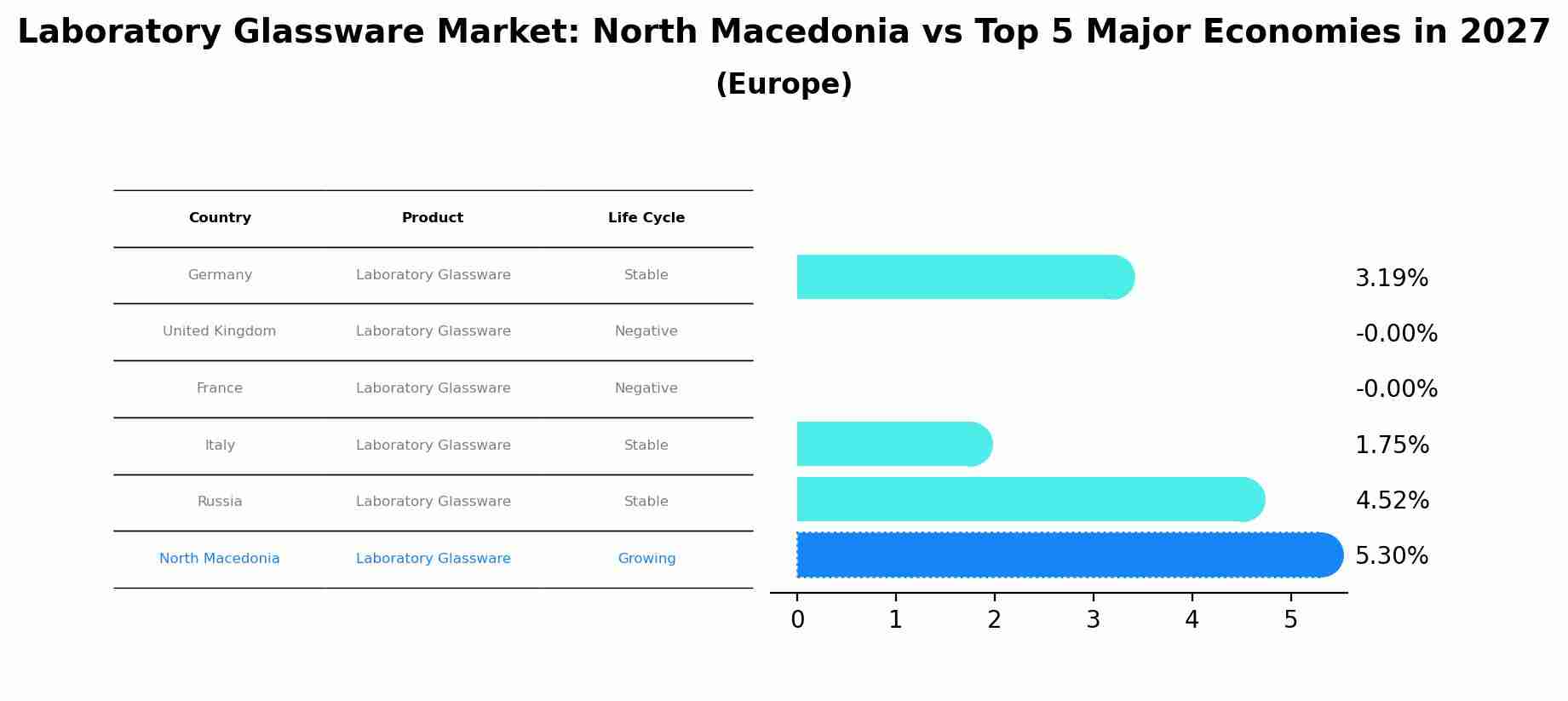 Laboratory Glassware Market: North Macedonia vs Top 5 Major Economies in 2027 (Europe)