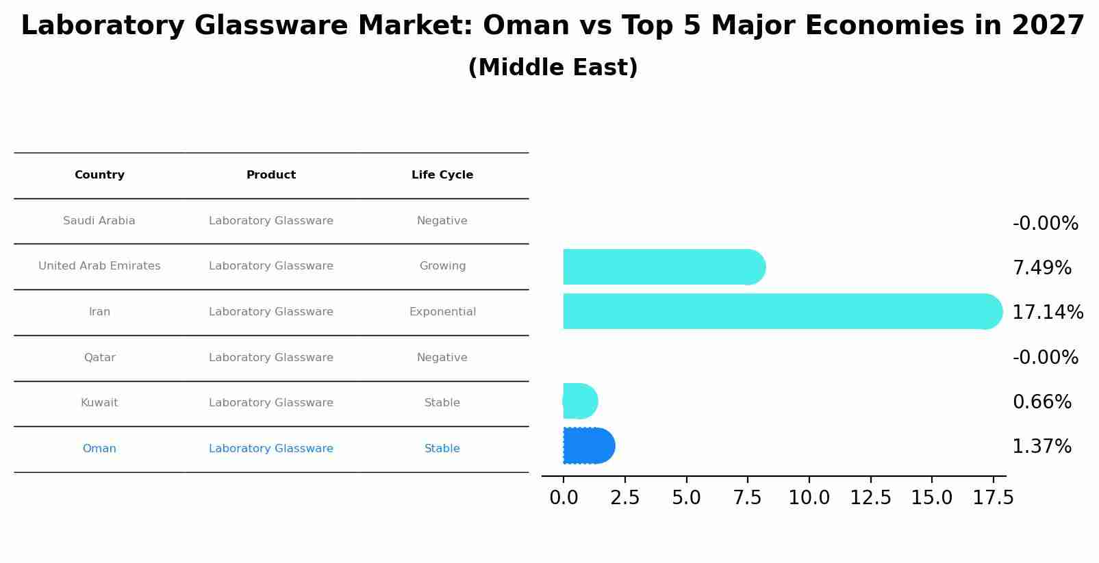 Laboratory Glassware Market: Oman vs Top 5 Major Economies in 2027 (Middle East)