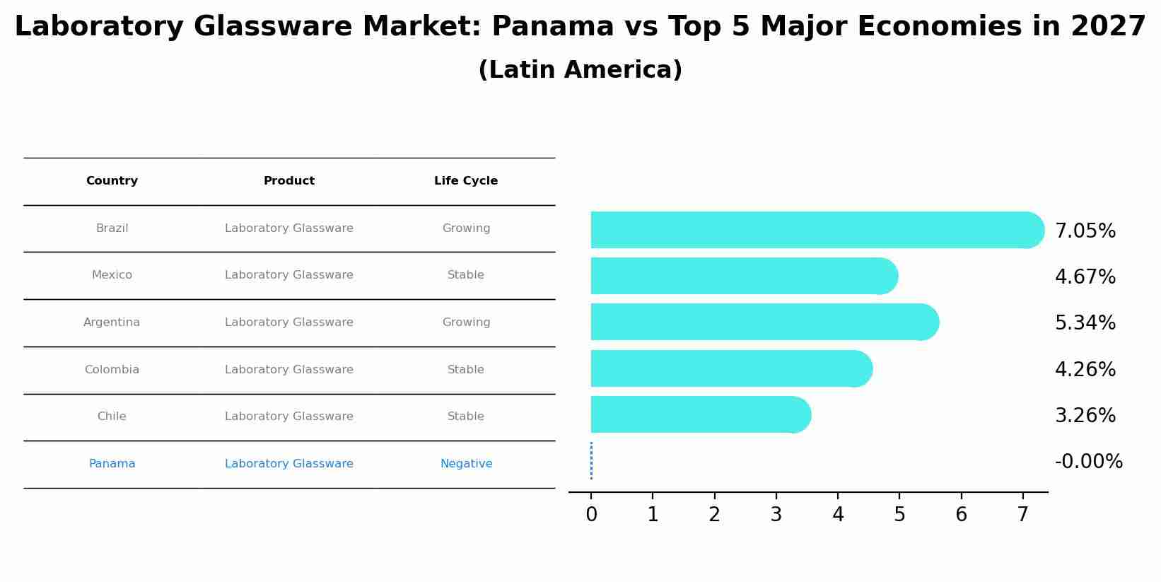 Laboratory Glassware Market: Panama vs Top 5 Major Economies in 2027 (Latin America)