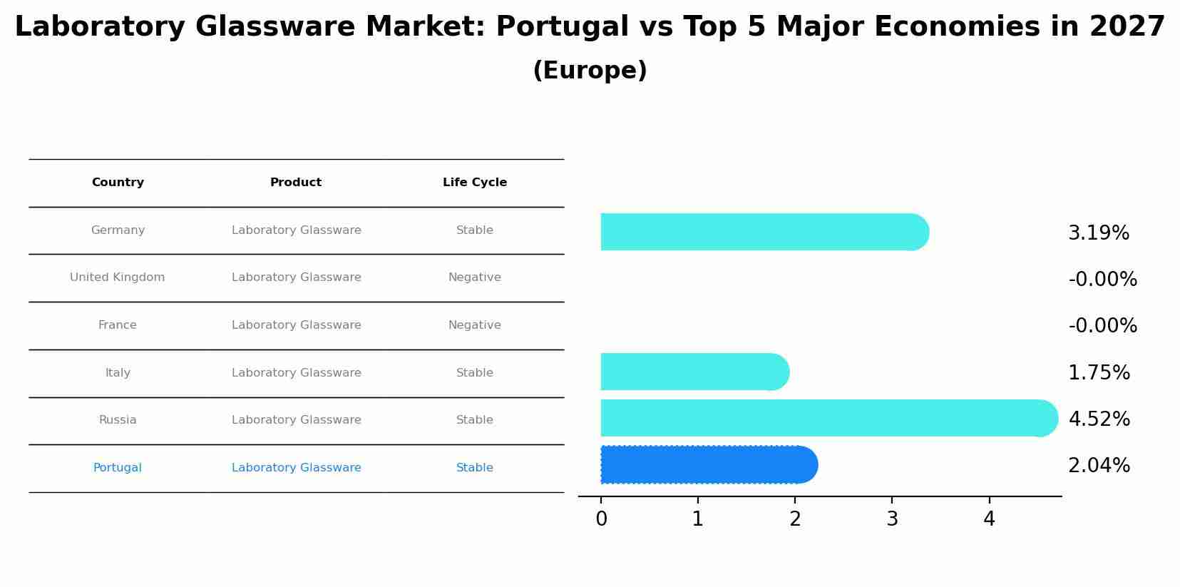Laboratory Glassware Market: Portugal vs Top 5 Major Economies in 2027 (Europe)