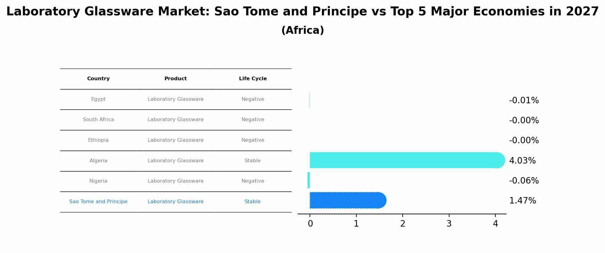 Laboratory Glassware Market: Sao Tome and Principe vs Top 5 Major Economies in 2027 (Africa)