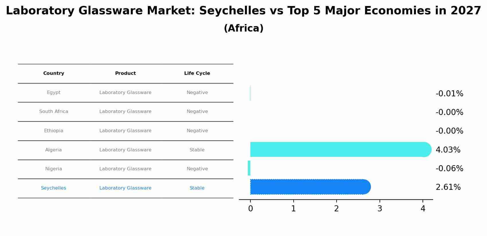 Laboratory Glassware Market: Seychelles vs Top 5 Major Economies in 2027 (Africa)