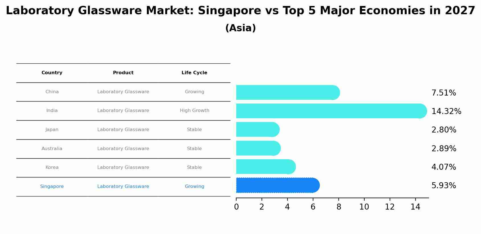 Laboratory Glassware Market: Singapore vs Top 5 Major Economies in 2027 (Asia)