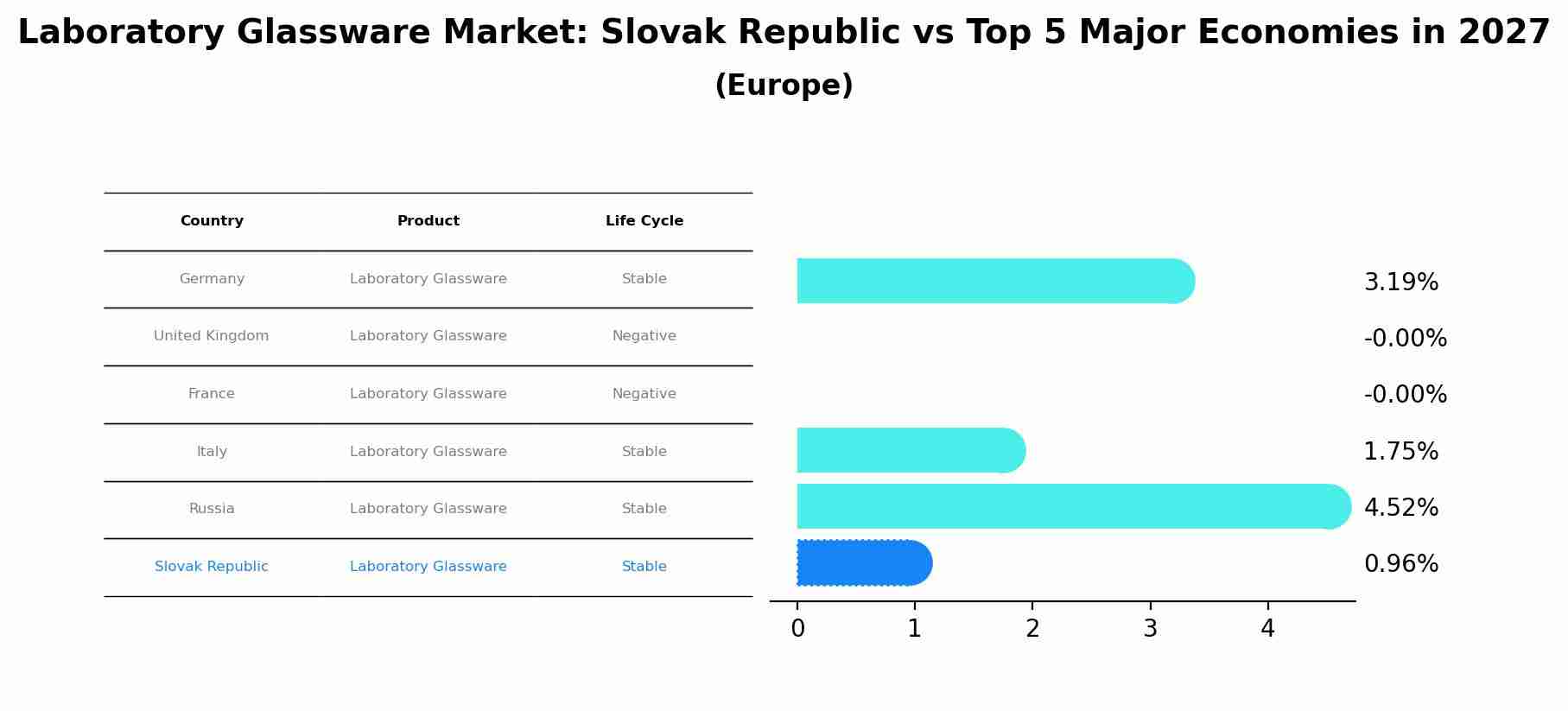 Laboratory Glassware Market: Slovak Republic vs Top 5 Major Economies in 2027 (Europe)