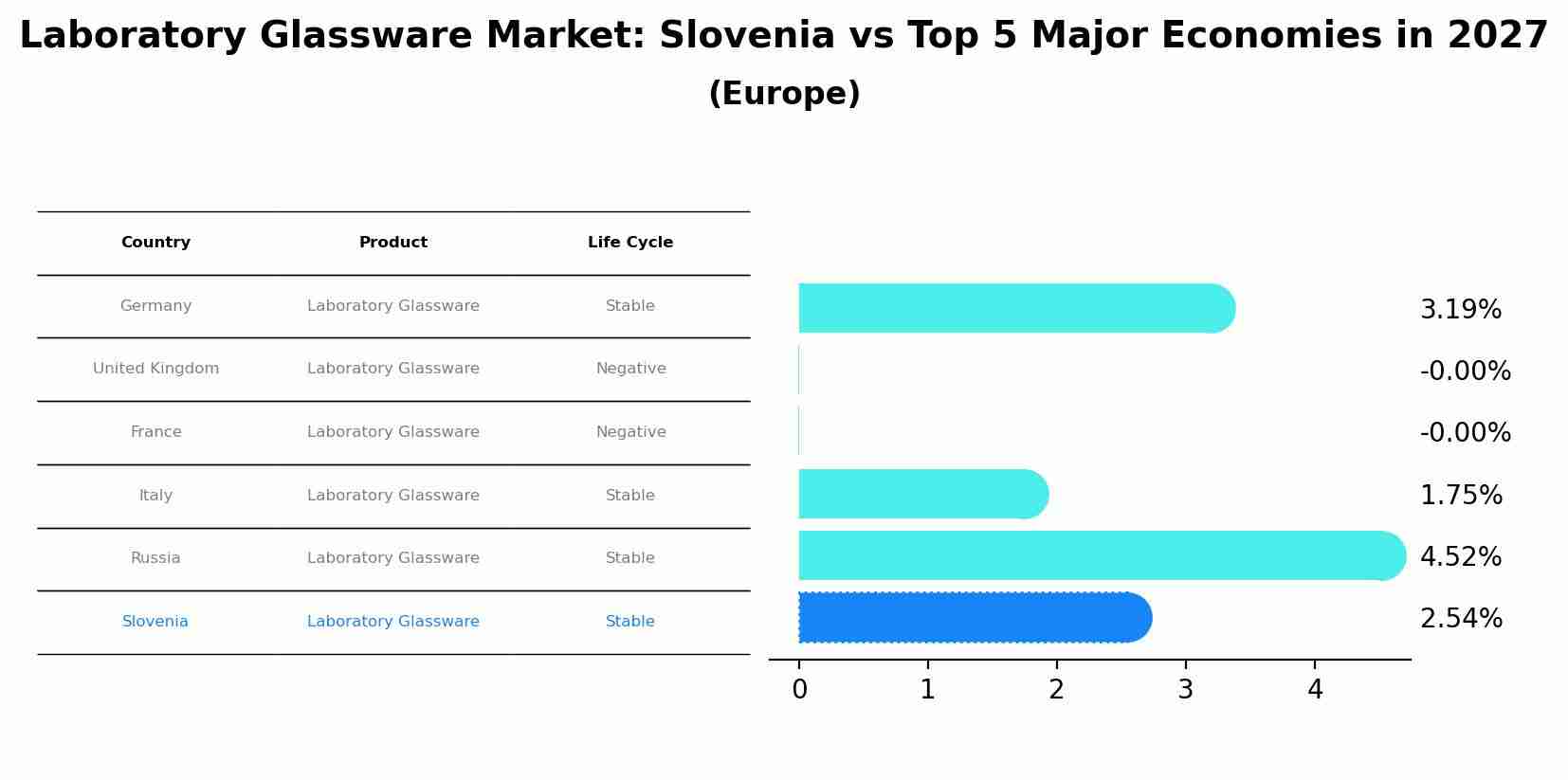 Laboratory Glassware Market: Slovenia vs Top 5 Major Economies in 2027 (Europe)