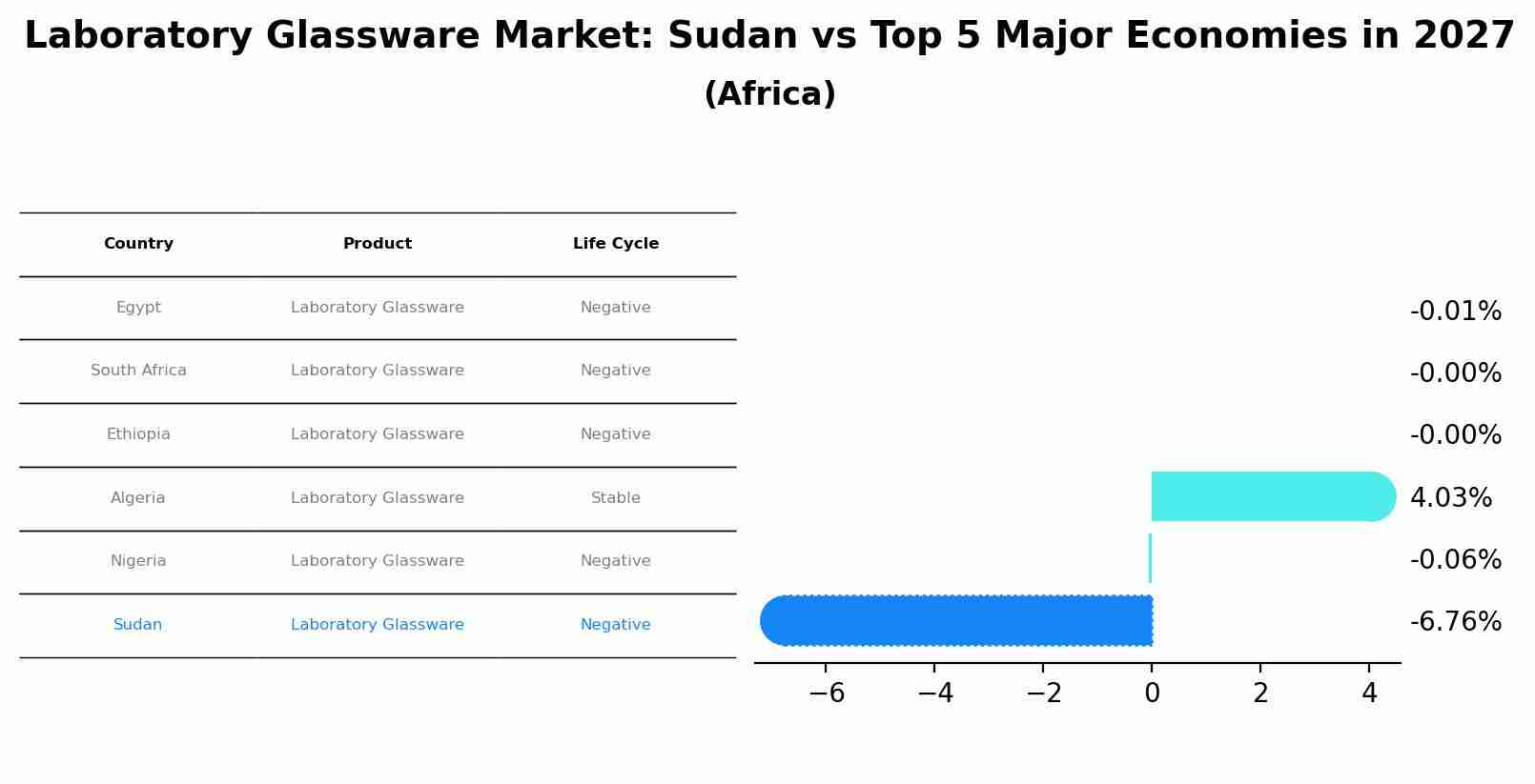 Laboratory Glassware Market: Sudan vs Top 5 Major Economies in 2027 (Africa)
