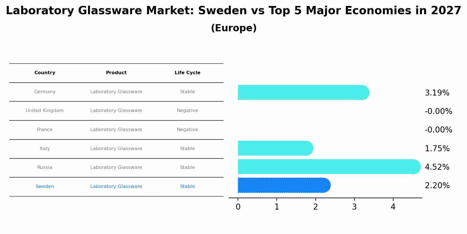 Laboratory Glassware Market: Sweden vs Top 5 Major Economies in 2027 (Europe)