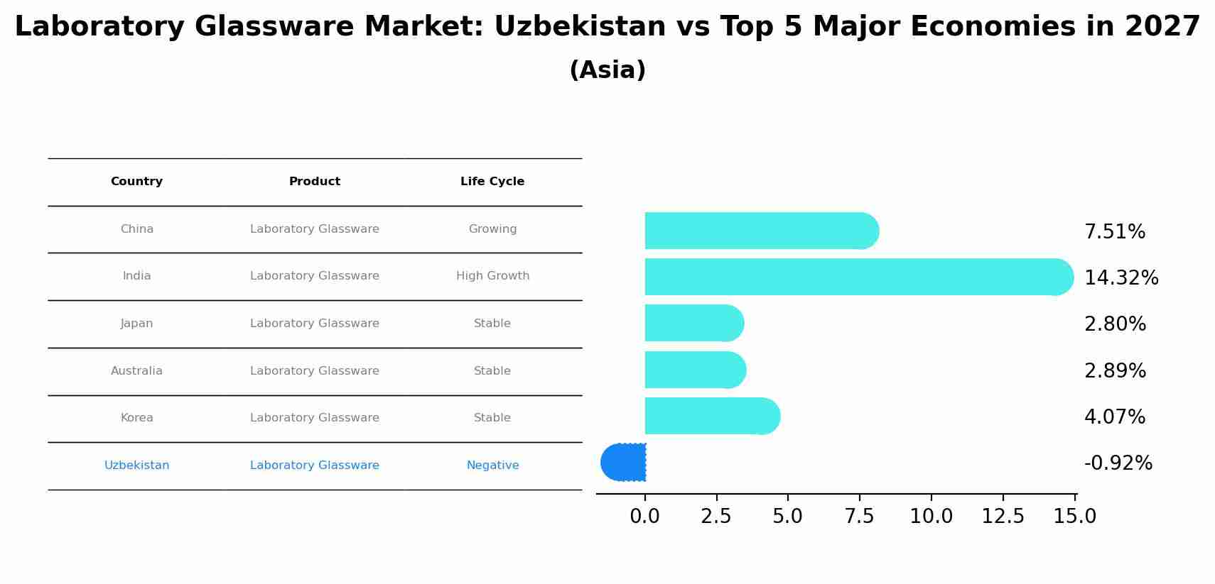 Laboratory Glassware Market: Uzbekistan vs Top 5 Major Economies in 2027 (Asia)
