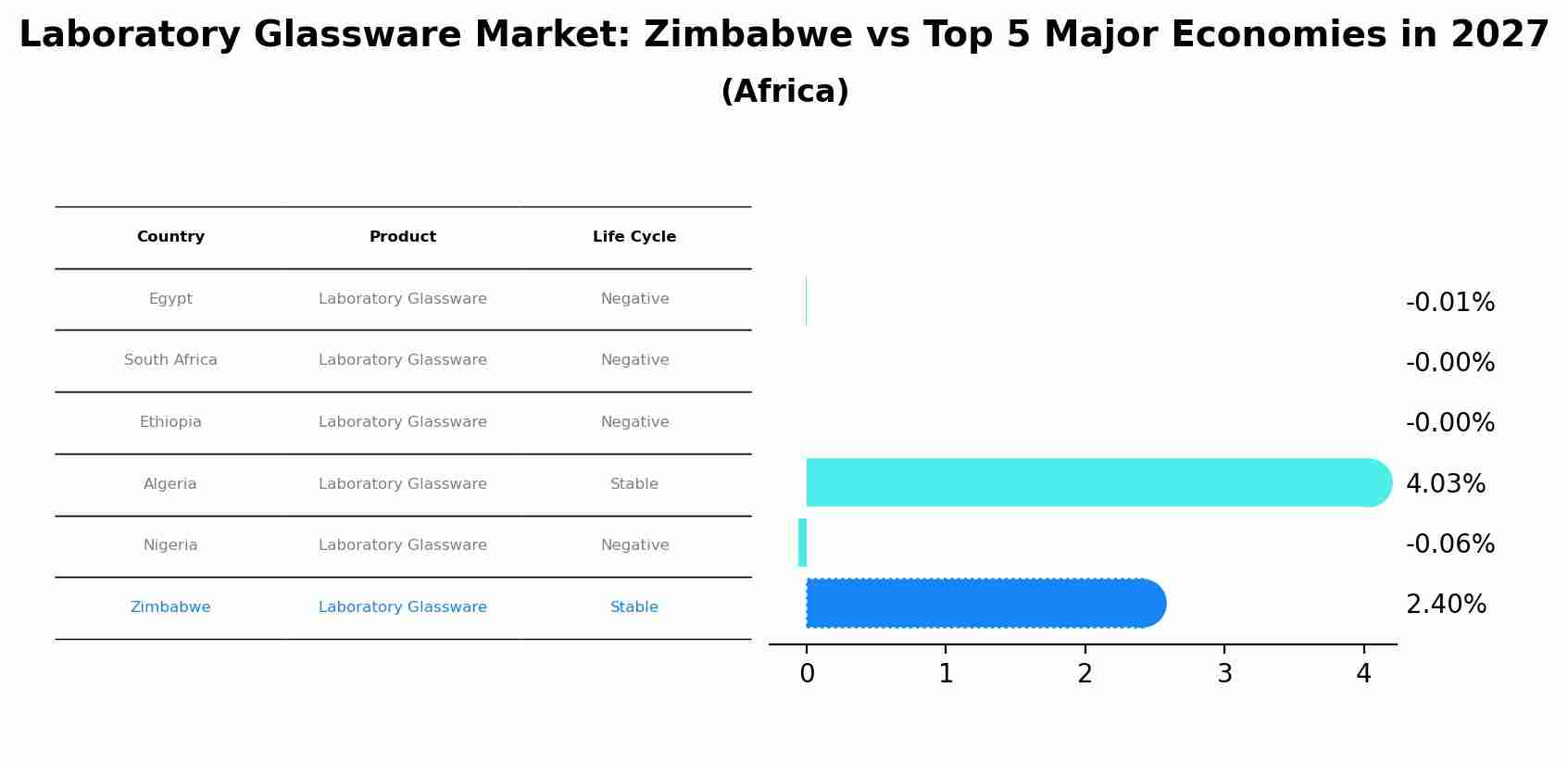 Laboratory Glassware Market: Zimbabwe vs Top 5 Major Economies in 2027 (Africa)