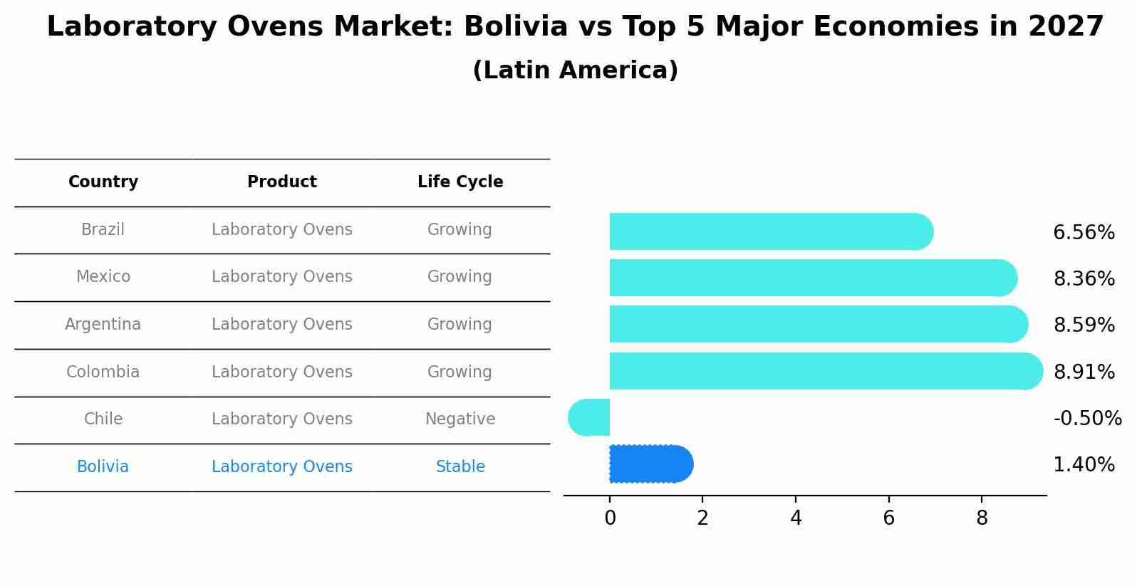 Laboratory Ovens Market: Bolivia vs Top 5 Major Economies in 2027 (Latin America)