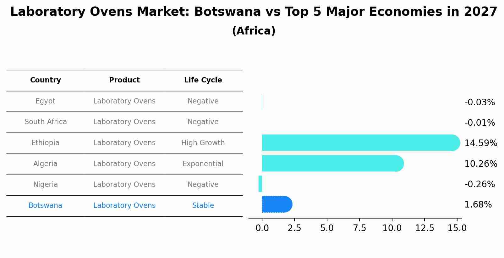 Laboratory Ovens Market: Botswana vs Top 5 Major Economies in 2027 (Africa)