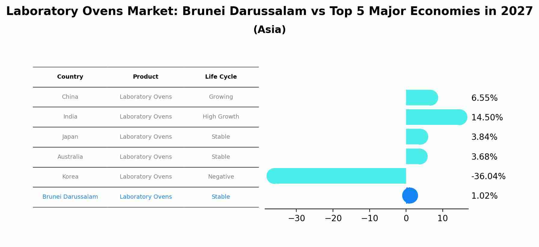 Laboratory Ovens Market: Brunei Darussalam vs Top 5 Major Economies in 2027 (Asia)