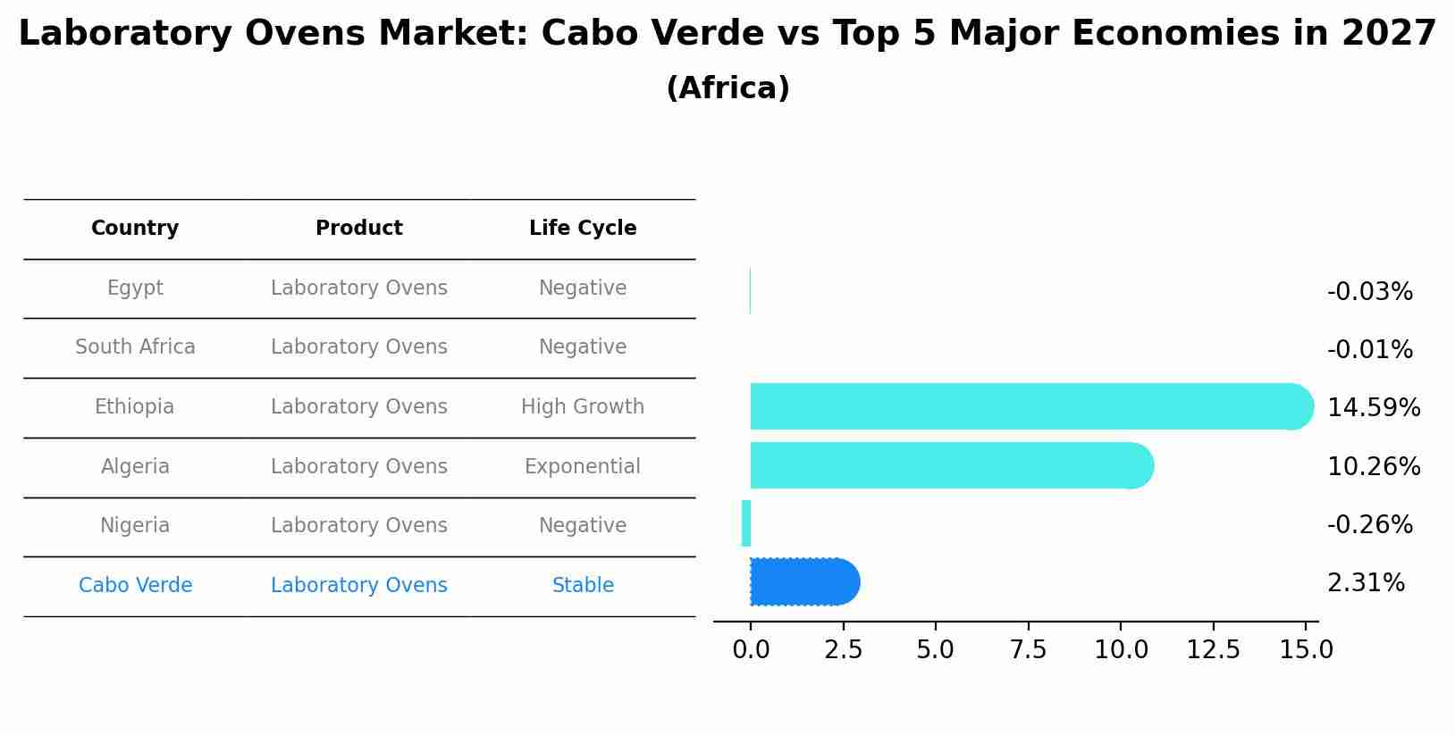 Laboratory Ovens Market: Cabo Verde vs Top 5 Major Economies in 2027 (Africa)