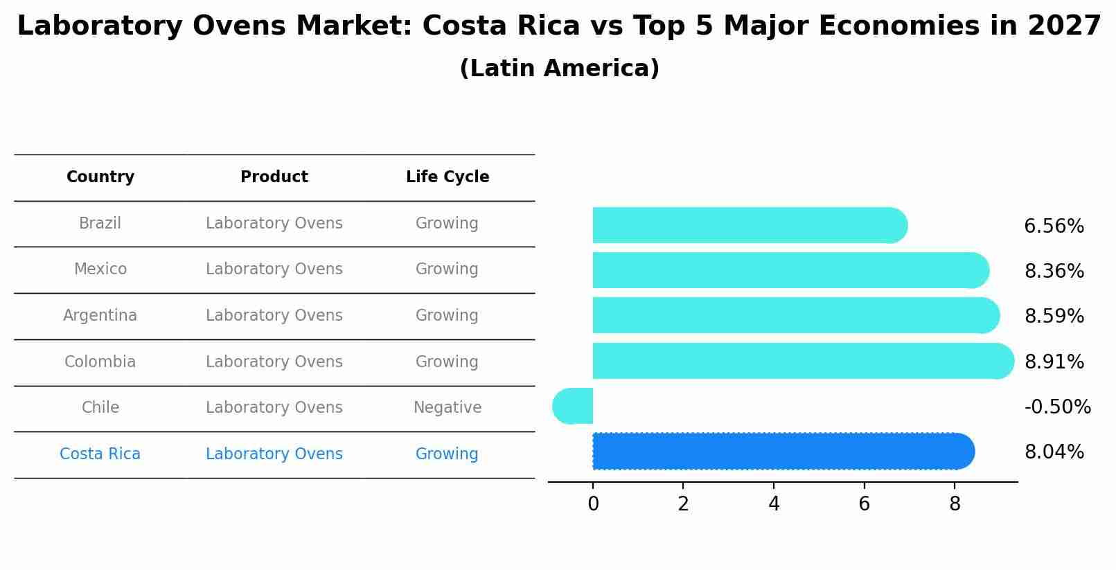 Laboratory Ovens Market: Costa Rica vs Top 5 Major Economies in 2027 (Latin America)