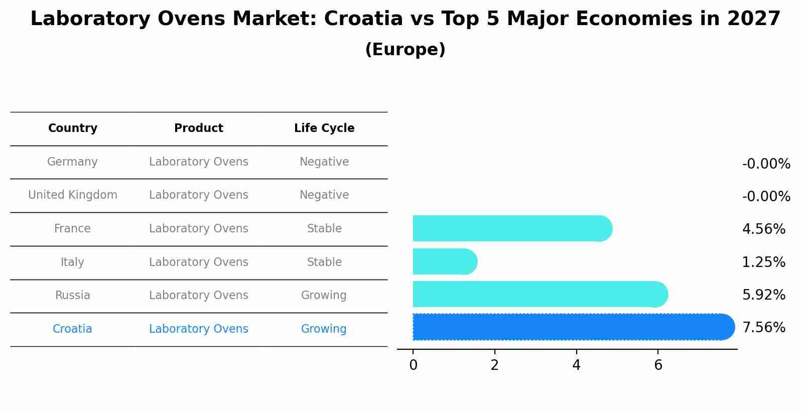Laboratory Ovens Market: Croatia vs Top 5 Major Economies in 2027 (Europe)