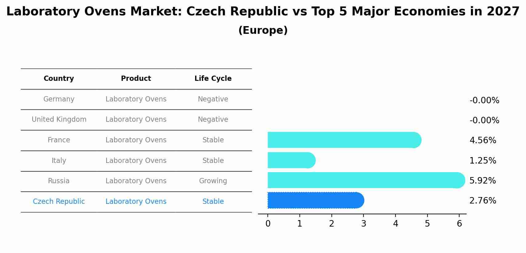 Laboratory Ovens Market: Czech Republic vs Top 5 Major Economies in 2027 (Europe)
