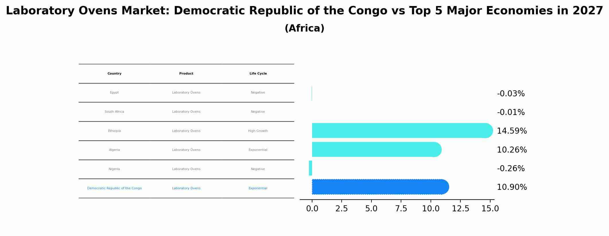 Laboratory Ovens Market: Democratic Republic of the Congo vs Top 5 Major Economies in 2027 (Africa)