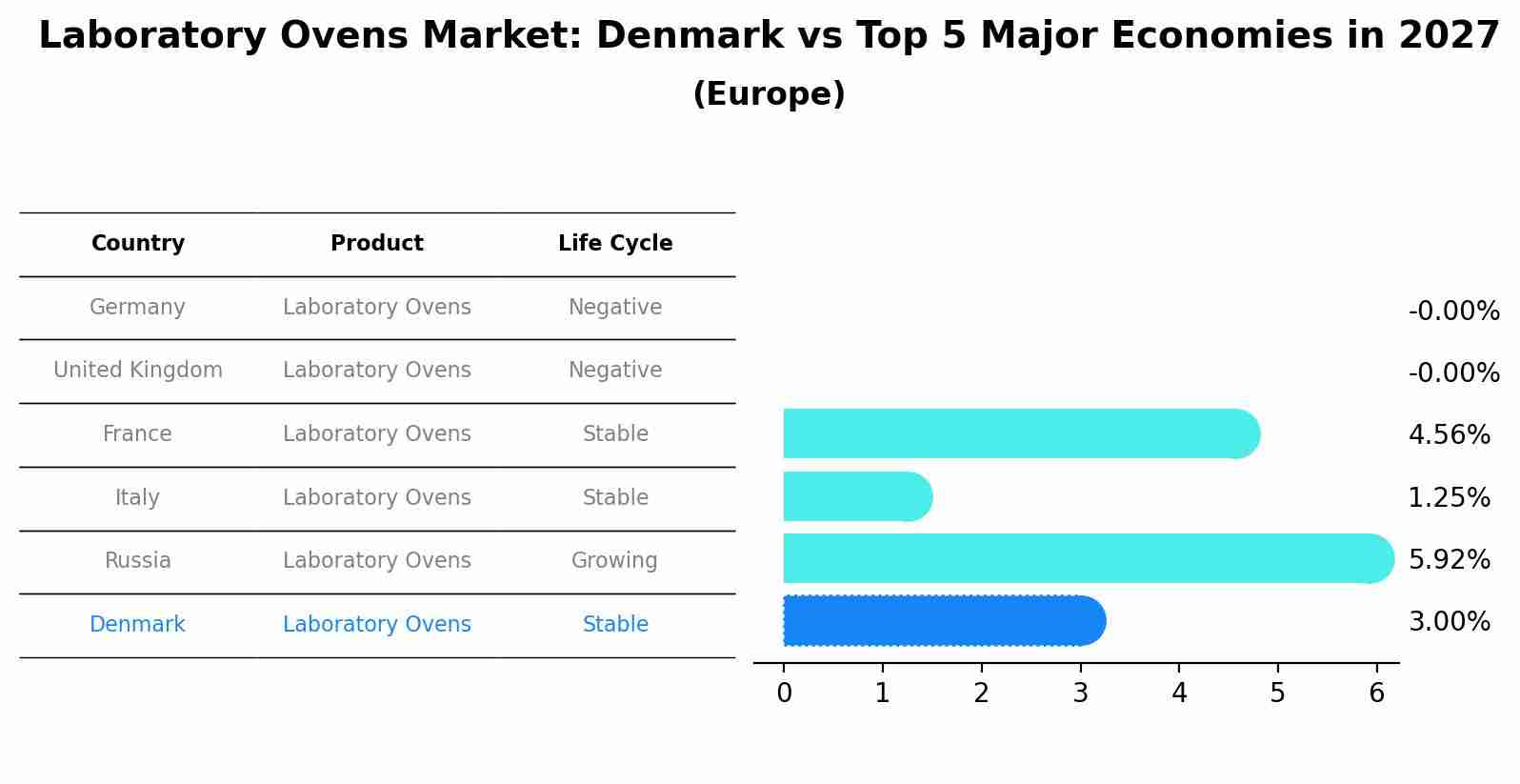 Laboratory Ovens Market: Denmark vs Top 5 Major Economies in 2027 (Europe)