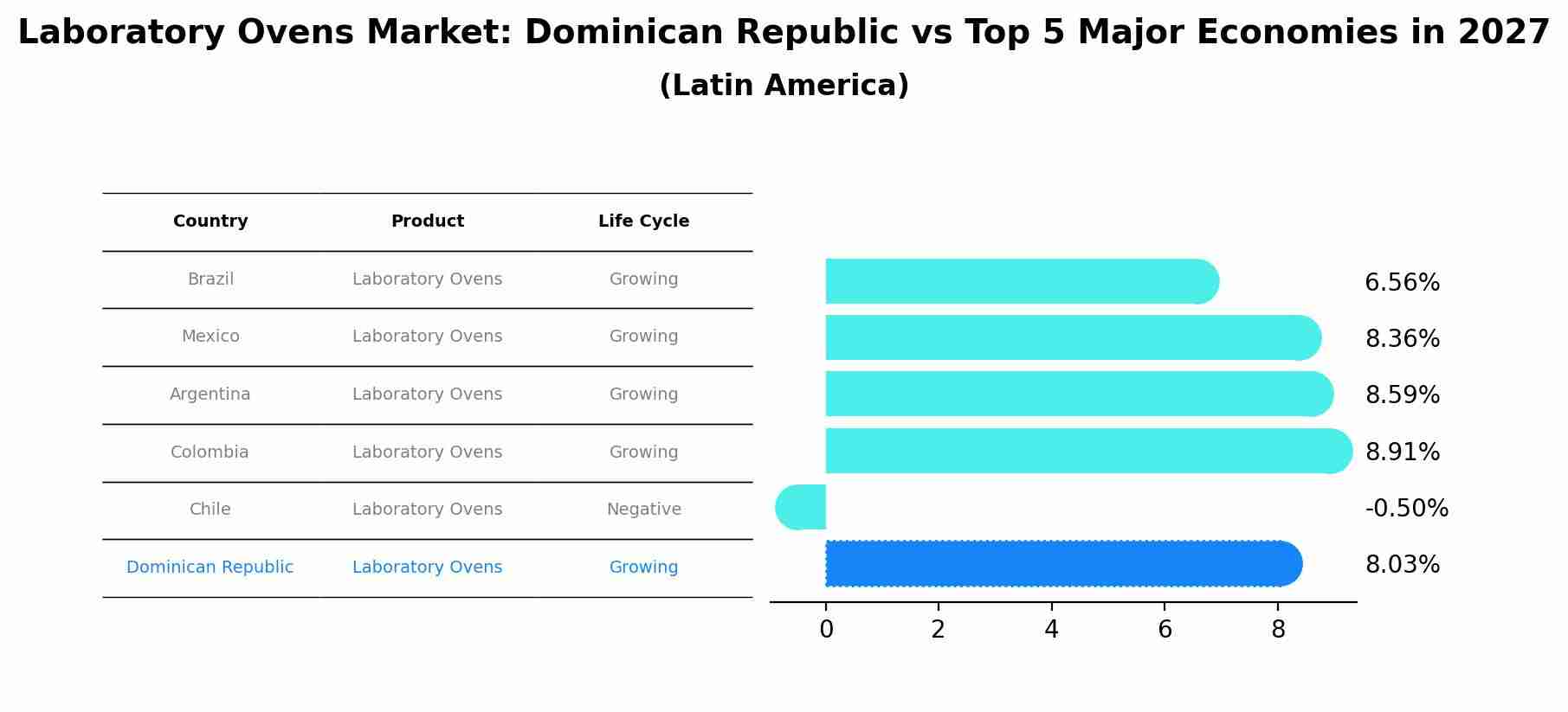 Laboratory Ovens Market: Dominican Republic vs Top 5 Major Economies in 2027 (Latin America)