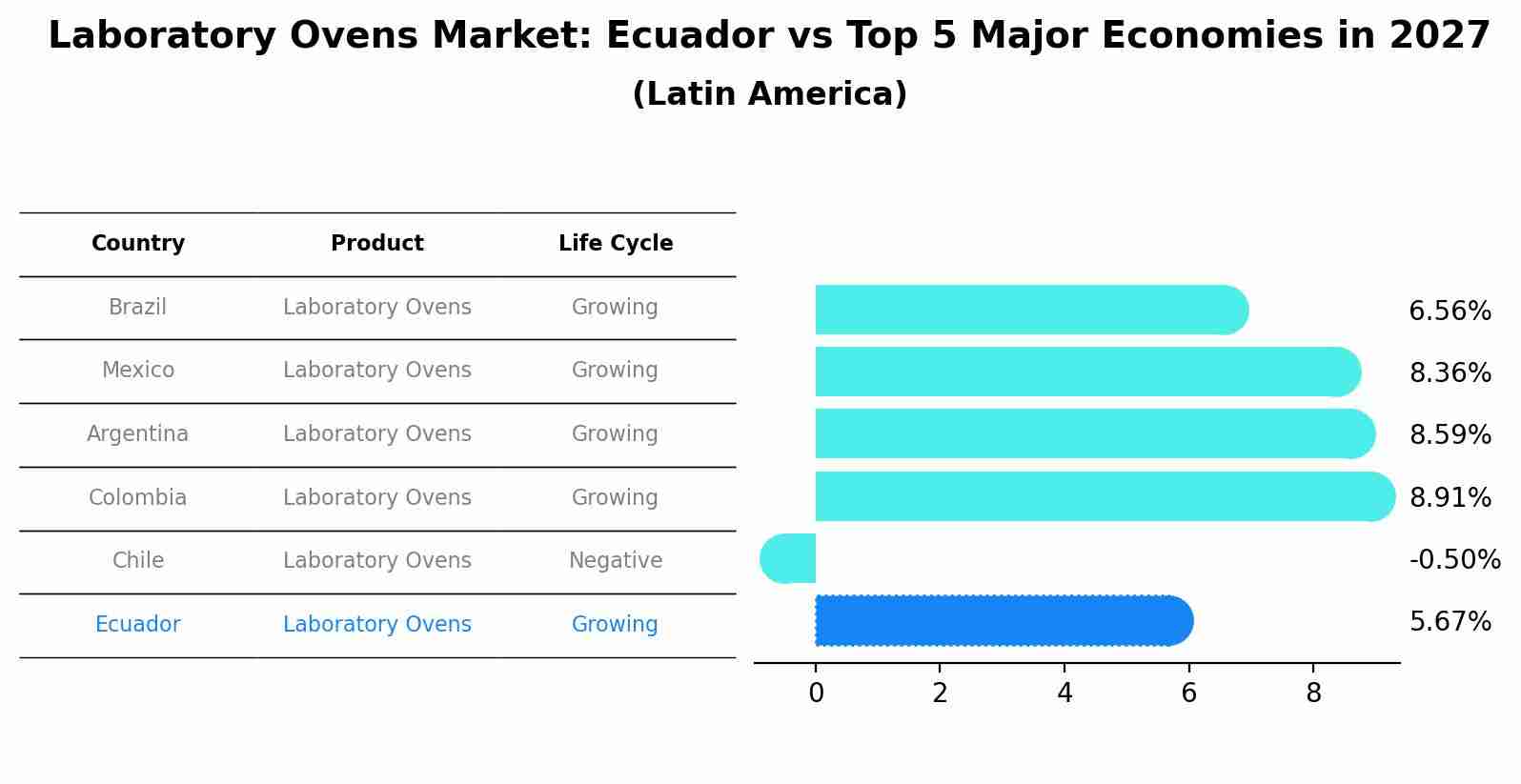 Laboratory Ovens Market: Ecuador vs Top 5 Major Economies in 2027 (Latin America)