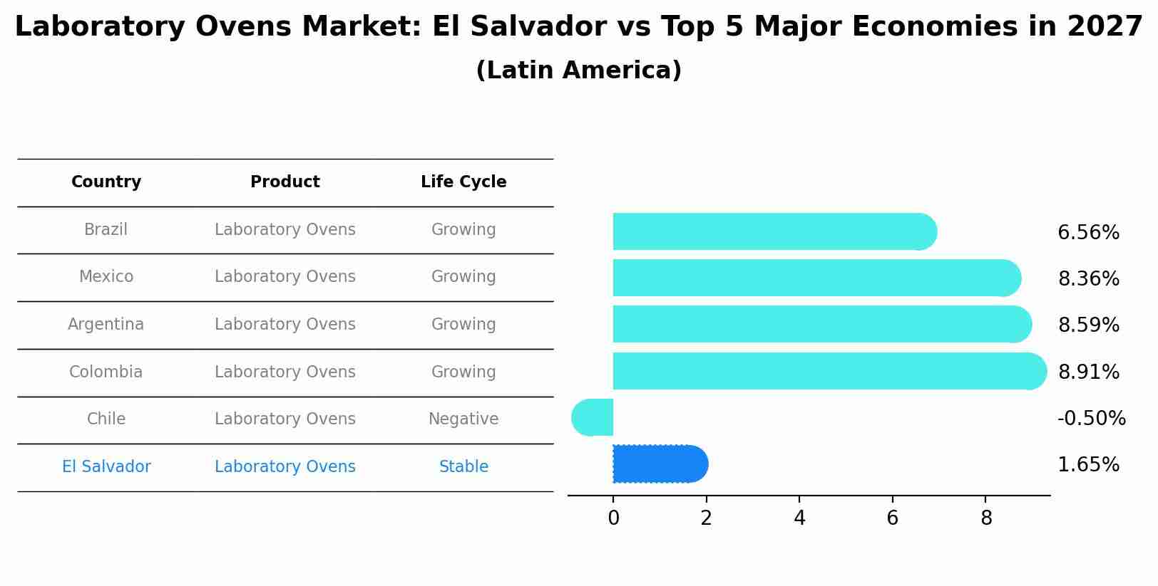 Laboratory Ovens Market: El Salvador vs Top 5 Major Economies in 2027 (Latin America)