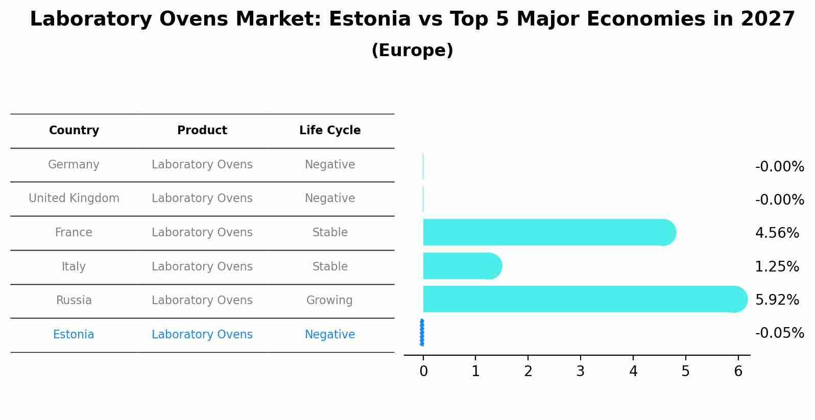 Laboratory Ovens Market: Estonia vs Top 5 Major Economies in 2027 (Europe)