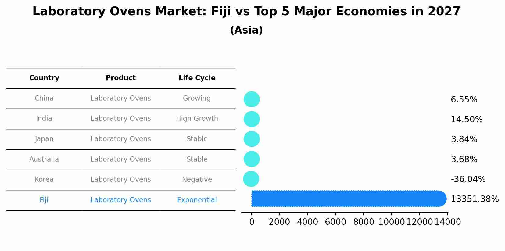 Laboratory Ovens Market: Fiji vs Top 5 Major Economies in 2027 (Asia)