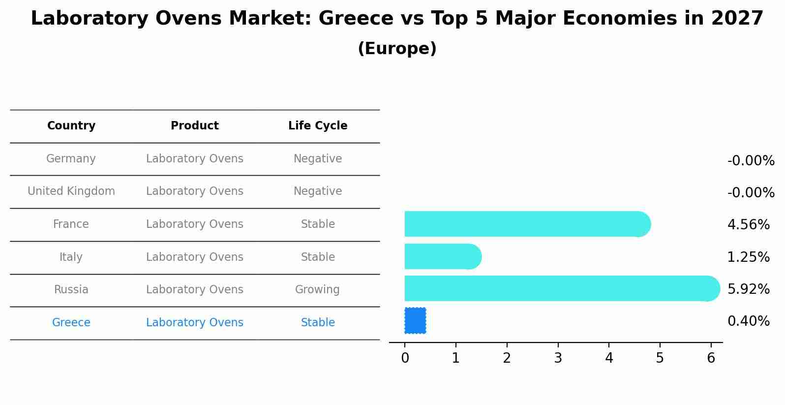 Laboratory Ovens Market: Greece vs Top 5 Major Economies in 2027 (Europe)