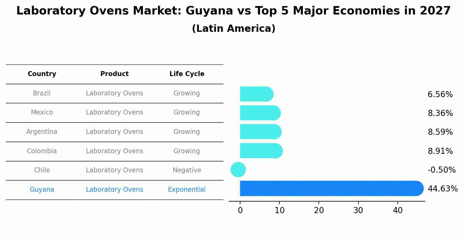 Laboratory Ovens Market: Guyana vs Top 5 Major Economies in 2027 (Latin America)