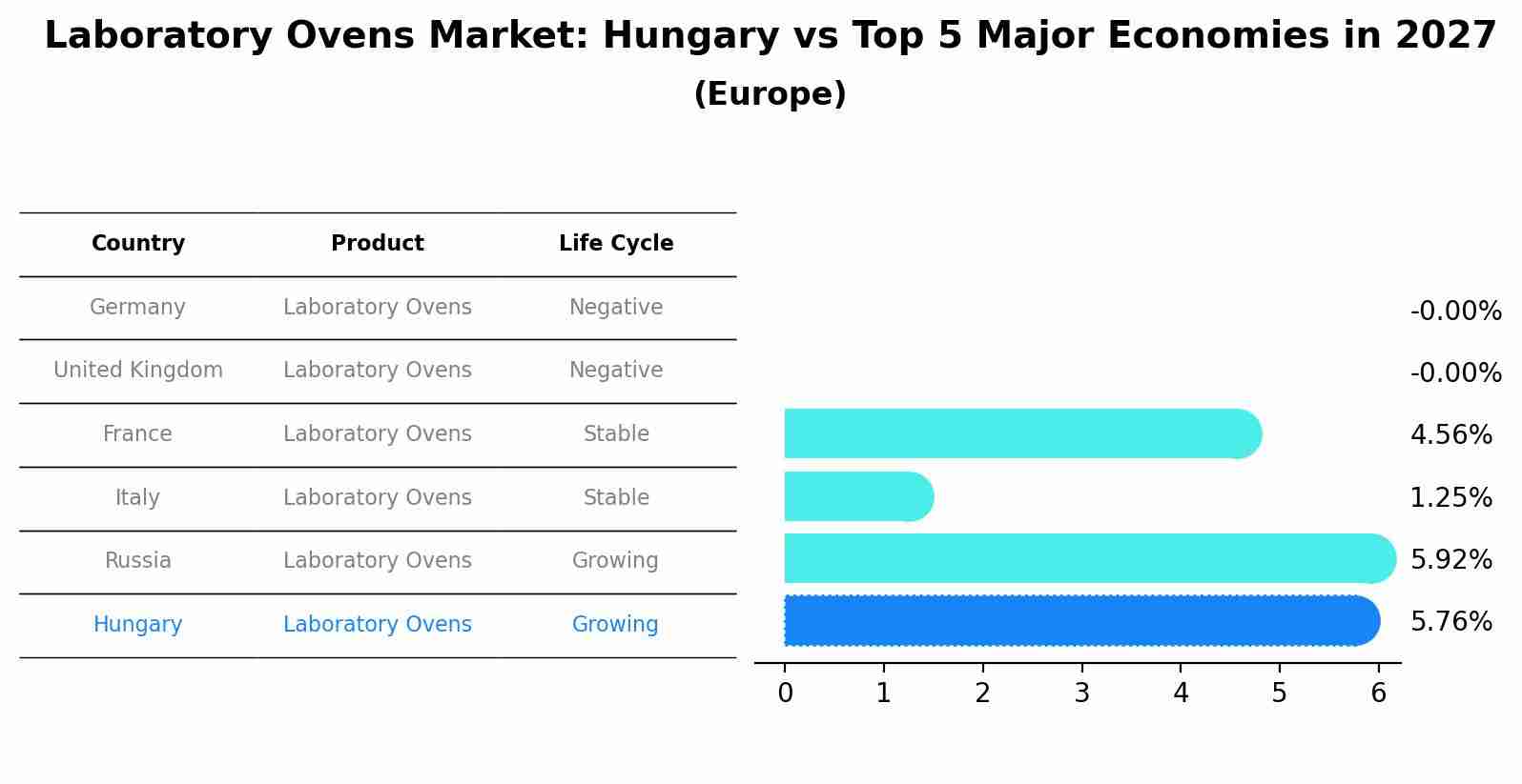 Laboratory Ovens Market: Hungary vs Top 5 Major Economies in 2027 (Europe)
