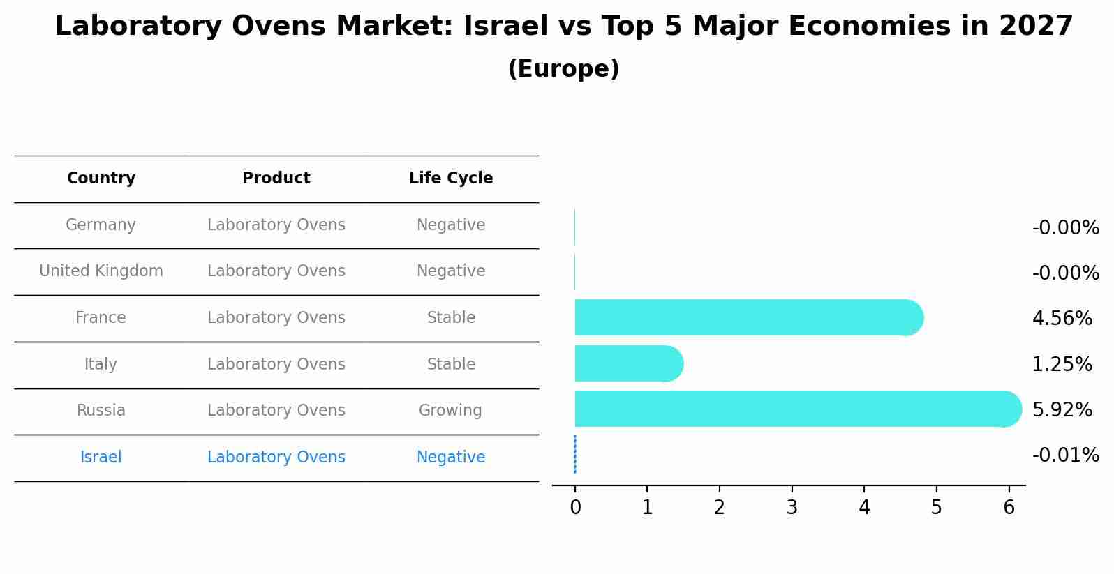 Laboratory Ovens Market: Israel vs Top 5 Major Economies in 2027 (Europe)
