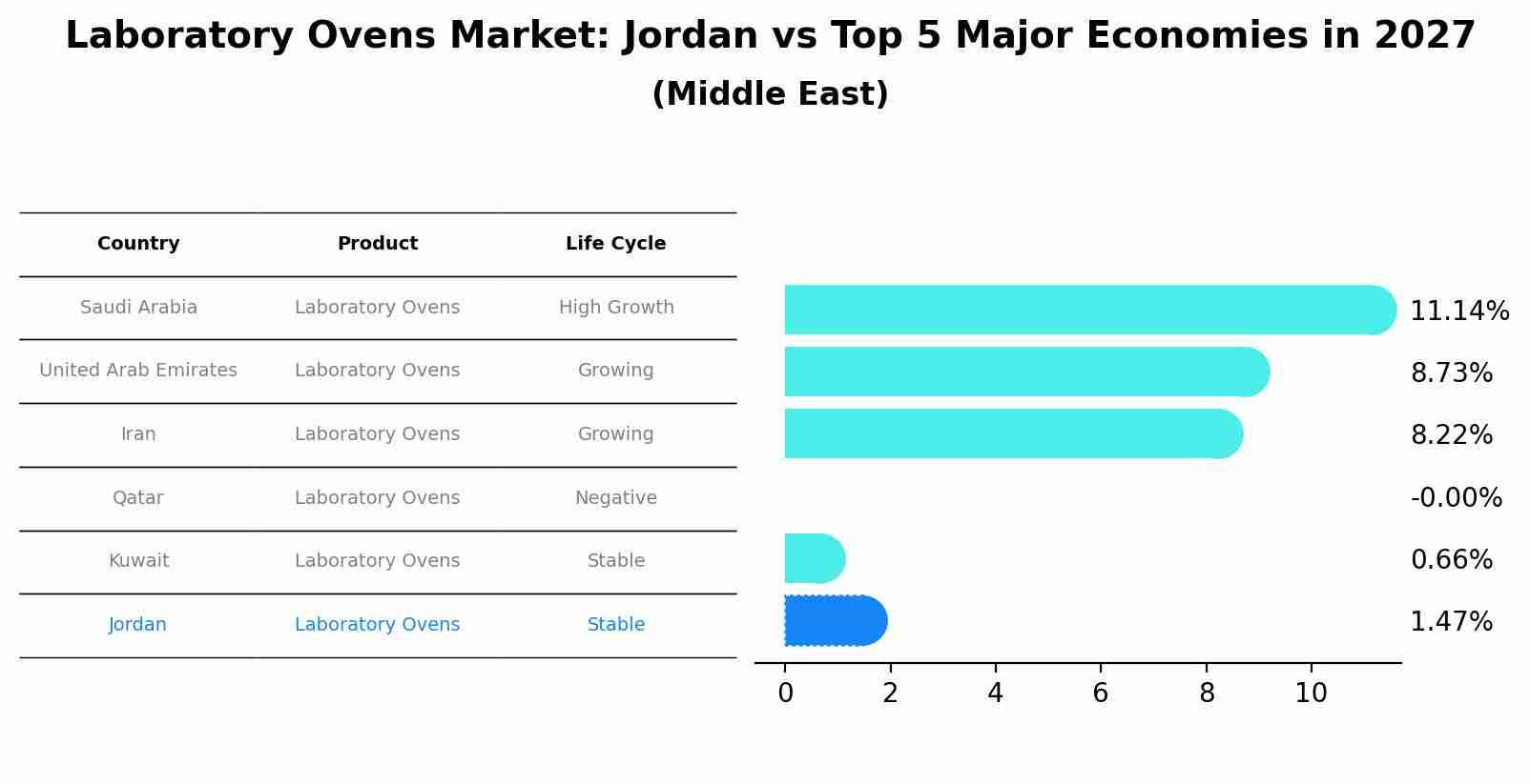Laboratory Ovens Market: Jordan vs Top 5 Major Economies in 2027 (Middle East)
