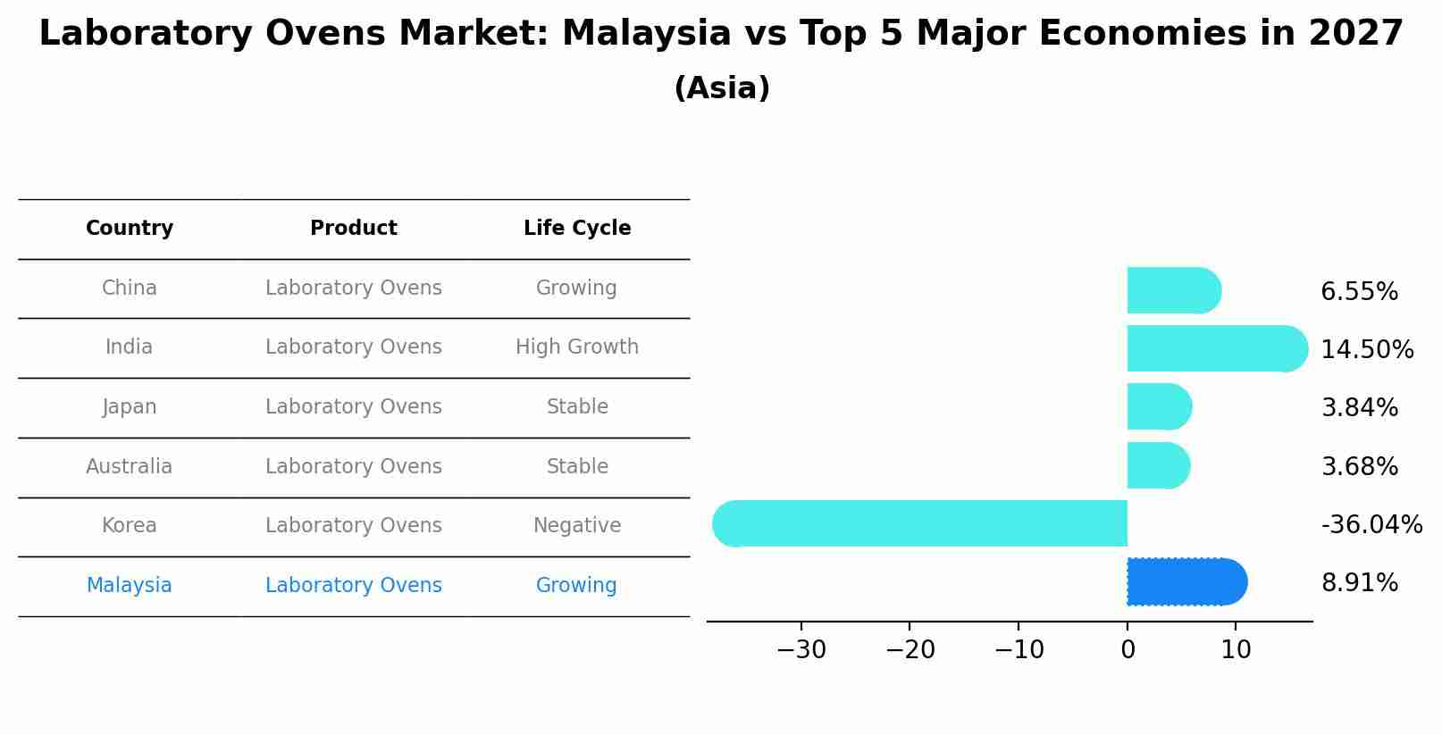 Laboratory Ovens Market: Malaysia vs Top 5 Major Economies in 2027 (Asia)