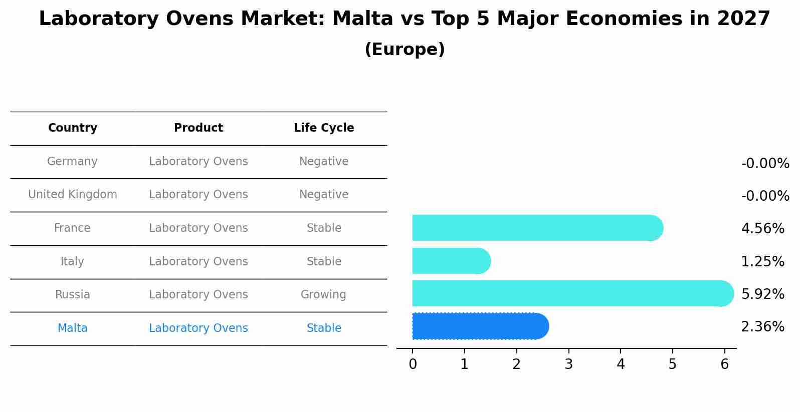 Laboratory Ovens Market: Malta vs Top 5 Major Economies in 2027 (Europe)