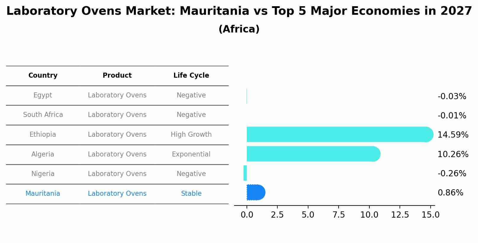 Laboratory Ovens Market: Mauritania vs Top 5 Major Economies in 2027 (Africa)