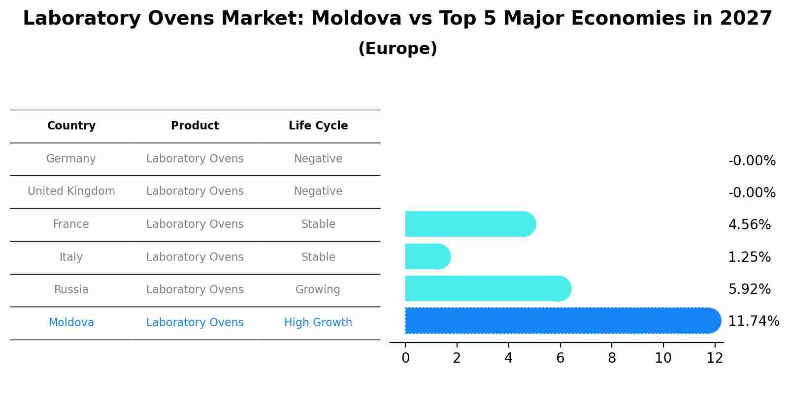 Laboratory Ovens Market: Moldova vs Top 5 Major Economies in 2027 (Europe)