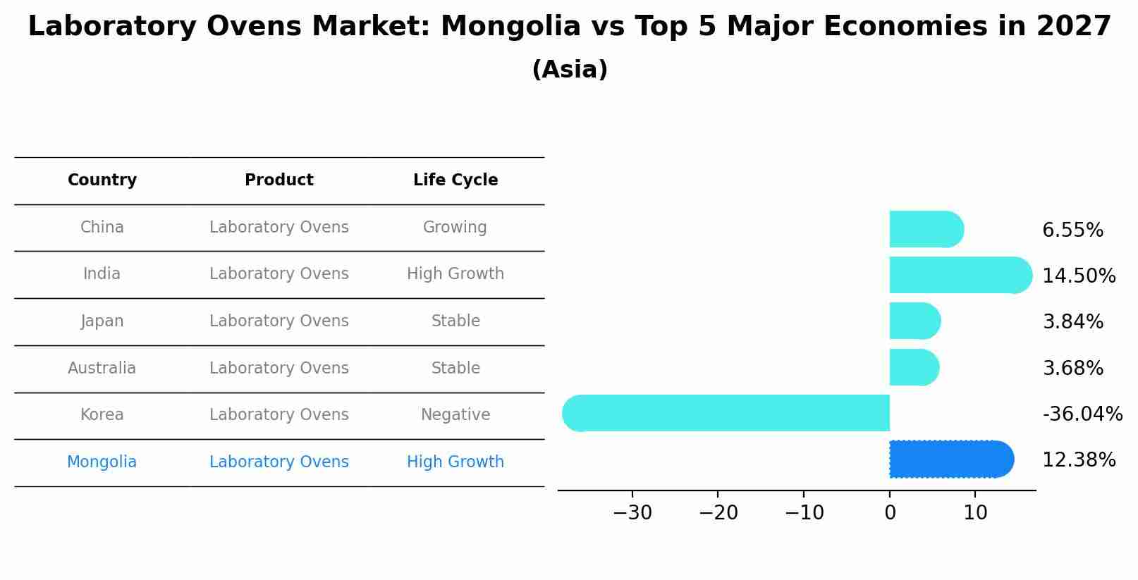 Laboratory Ovens Market: Mongolia vs Top 5 Major Economies in 2027 (Asia)