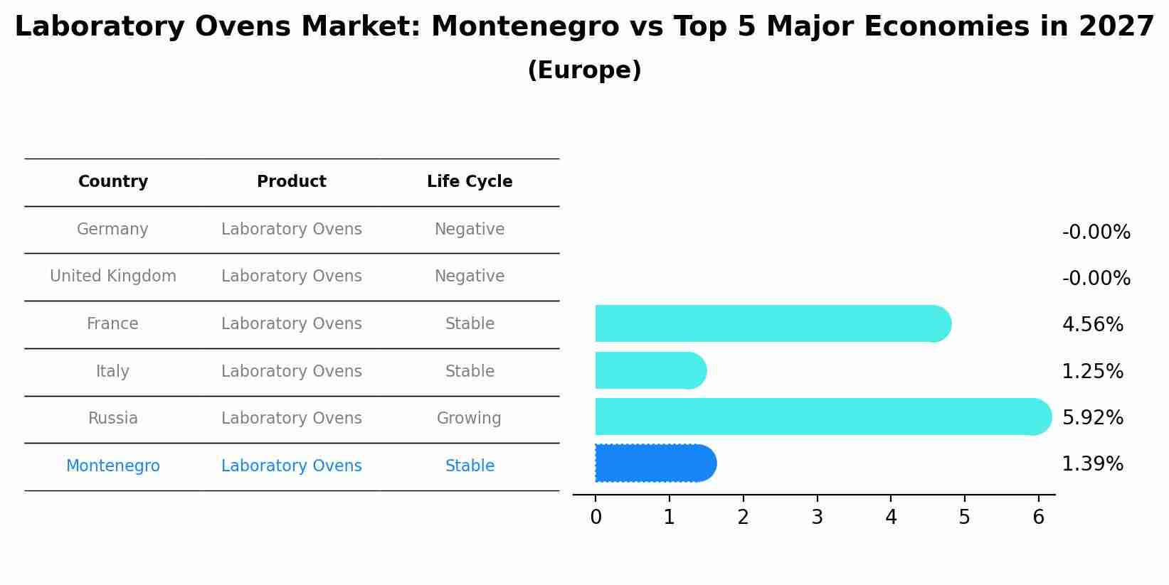 Laboratory Ovens Market: Montenegro vs Top 5 Major Economies in 2027 (Europe)
