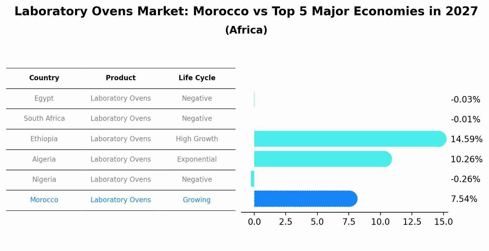 Laboratory Ovens Market: Morocco vs Top 5 Major Economies in 2027 (Africa)
