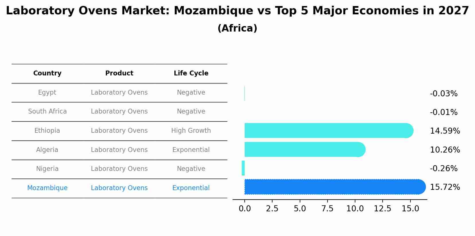 Laboratory Ovens Market: Mozambique vs Top 5 Major Economies in 2027 (Africa)
