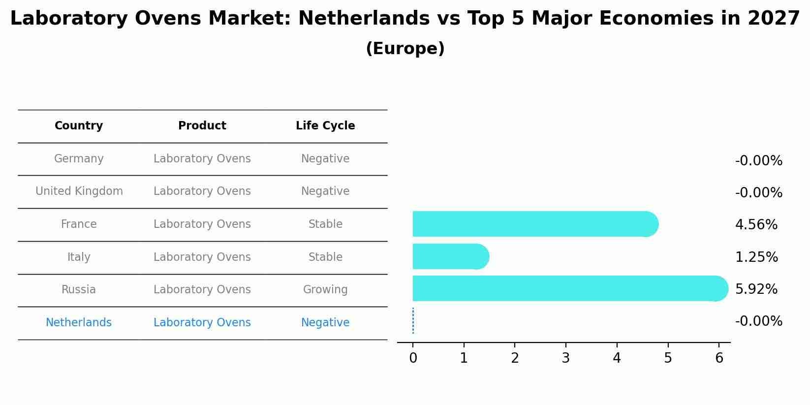 Laboratory Ovens Market: Netherlands vs Top 5 Major Economies in 2027 (Europe)