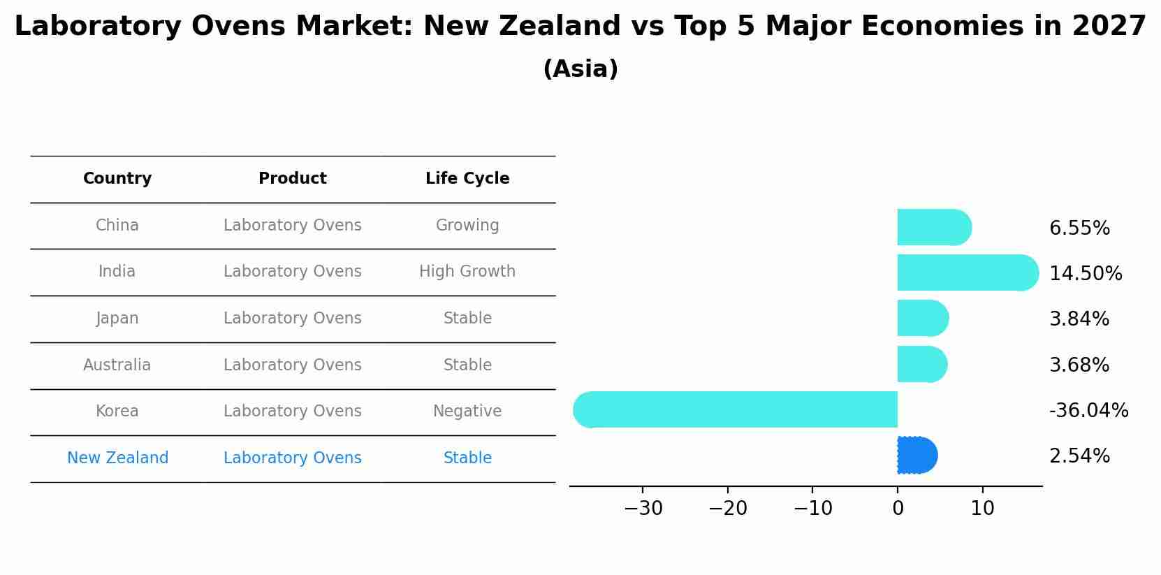 Laboratory Ovens Market: New Zealand vs Top 5 Major Economies in 2027 (Asia)