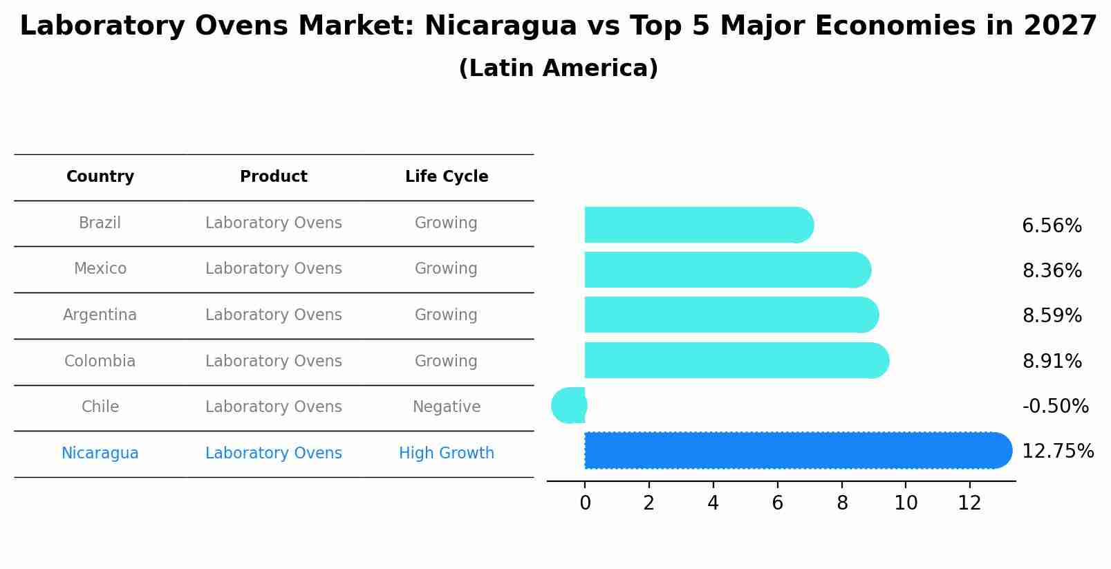 Laboratory Ovens Market: Nicaragua vs Top 5 Major Economies in 2027 (Latin America)